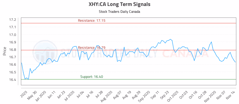 Stock Chart for XHY:CA