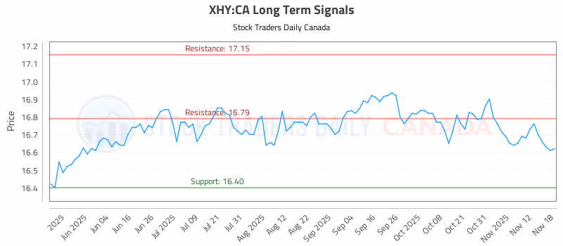 Stock Chart for XHY:CA
