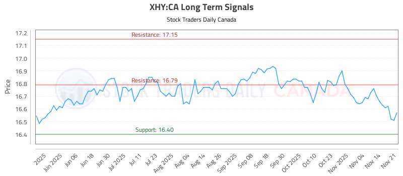 Stock Chart for XHY:CA