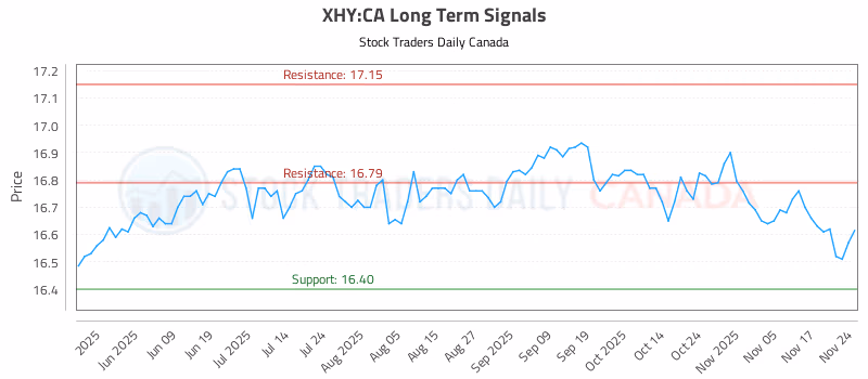 Stock Chart for XHY:CA