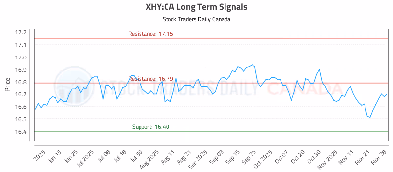 Stock Chart for XHY:CA