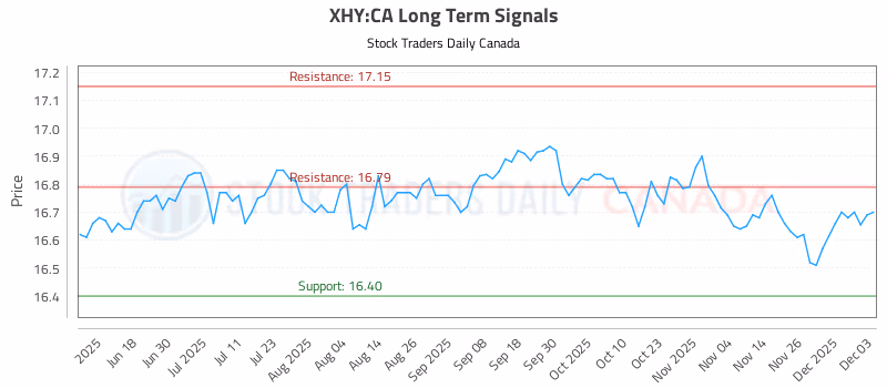 Stock Chart for XHY:CA