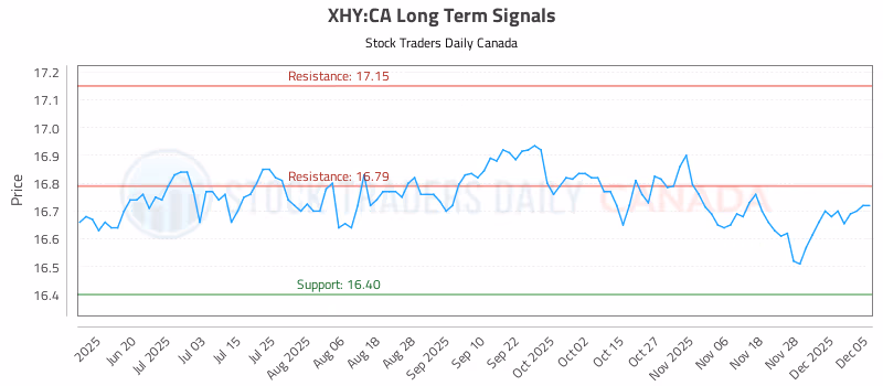 Stock Chart for XHY:CA