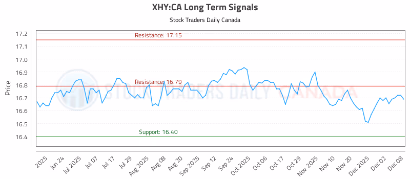 Stock Chart for XHY:CA