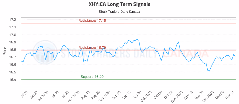 Stock Chart for XHY:CA