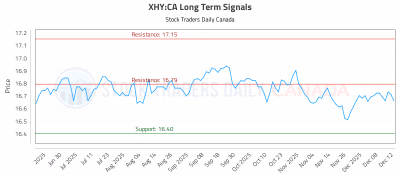 Stock Chart for XHY:CA