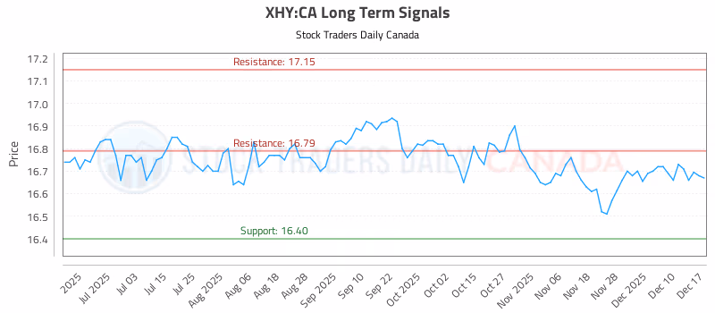 Stock Chart for XHY:CA