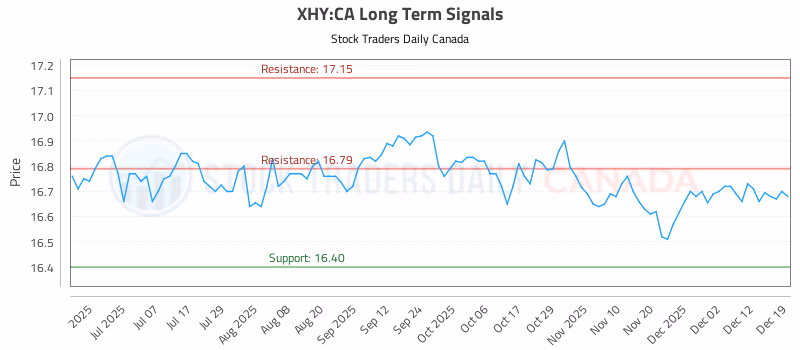 Stock Chart for XHY:CA