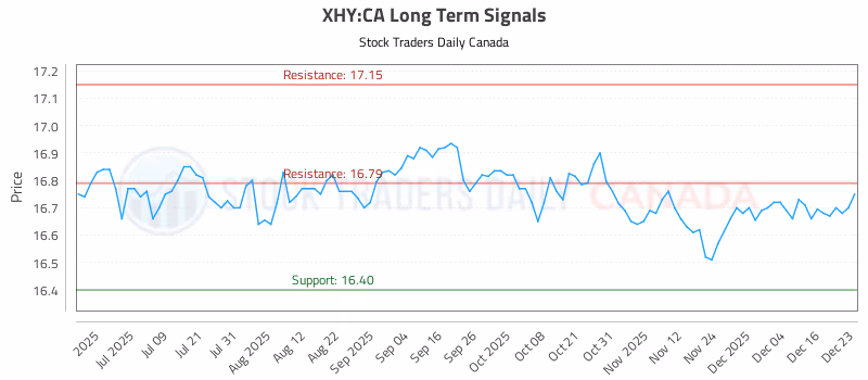 Stock Chart for XHY:CA