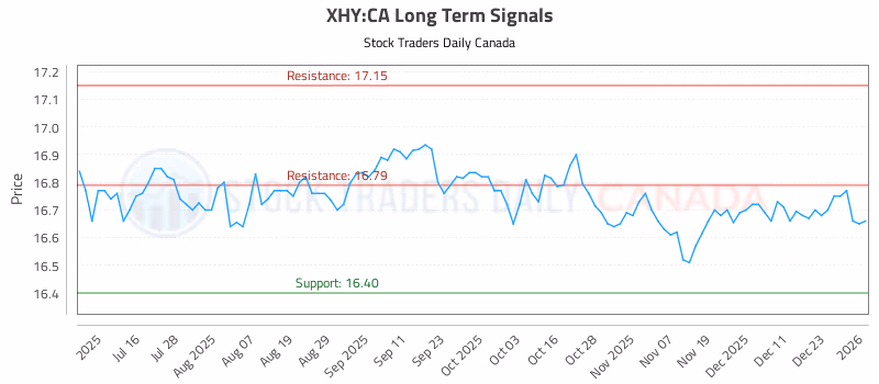 Stock Chart for XHY:CA