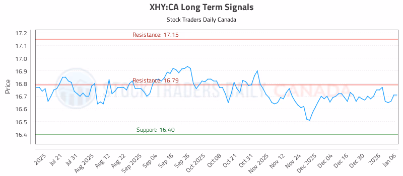 Stock Chart for XHY:CA