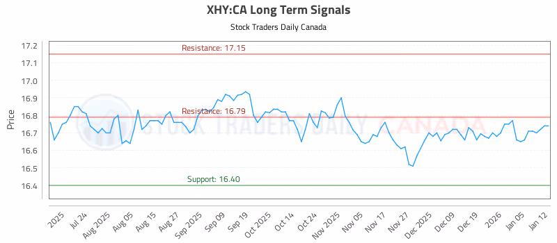 Stock Chart for XHY:CA