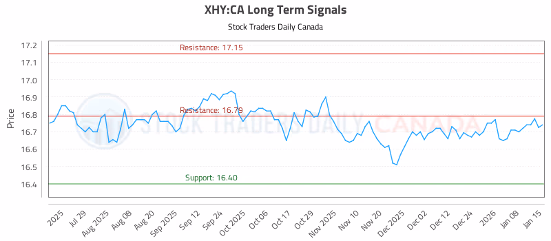 Stock Chart for XHY:CA