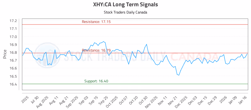 Stock Chart for XHY:CA