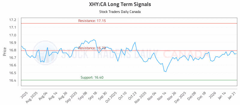 Stock Chart for XHY:CA