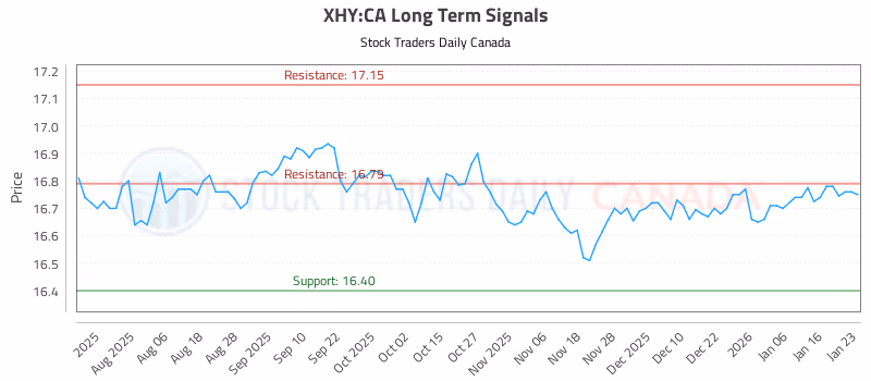 Stock Chart for XHY:CA