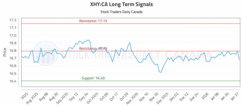 Stock Chart for XHY:CA