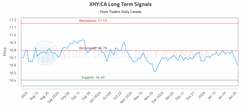 Stock Chart for XHY:CA