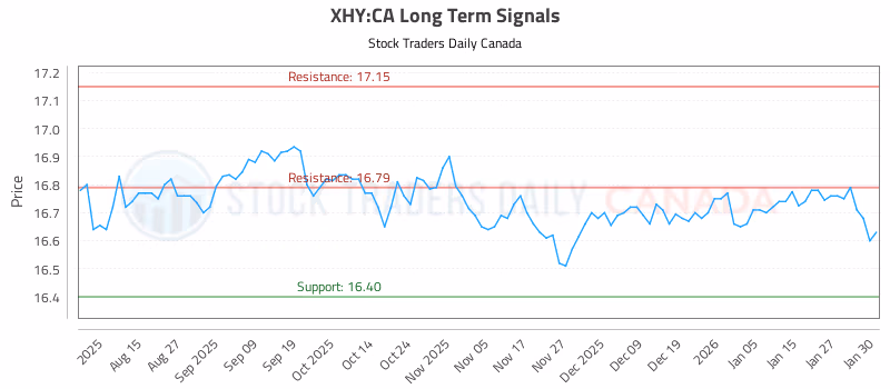Stock Chart for XHY:CA