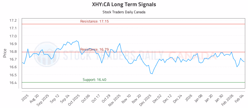Stock Chart for XHY:CA