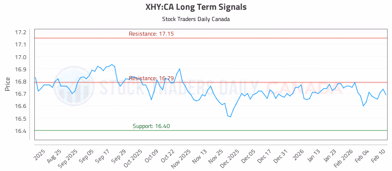 Stock Chart for XHY:CA