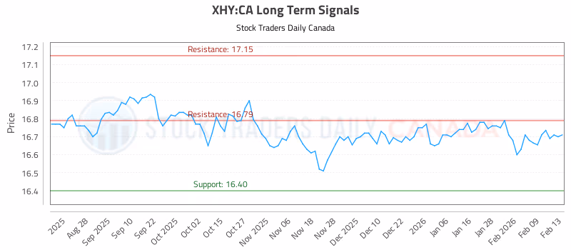 Stock Chart for XHY:CA