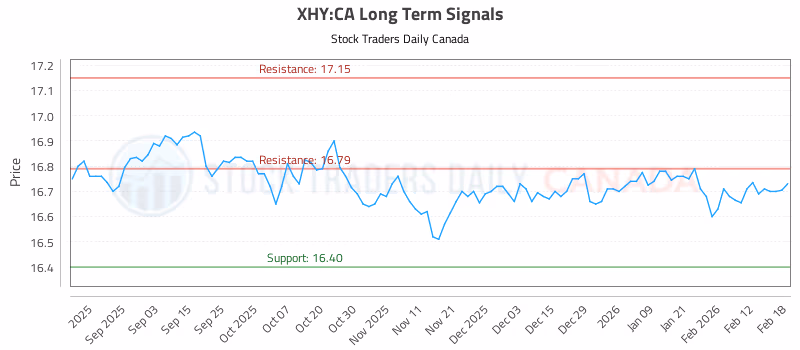 Stock Chart for XHY:CA