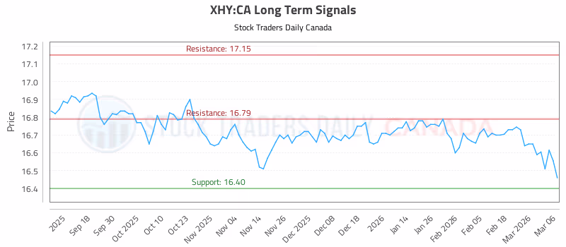 Stock Chart for XHY:CA