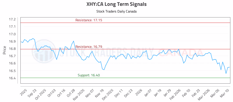 Stock Chart for XHY:CA