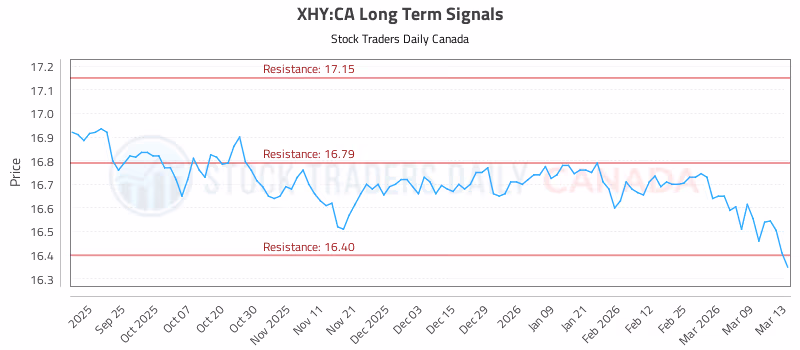 Stock Chart for XHY:CA