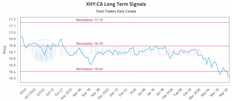 Stock Chart for XHY:CA