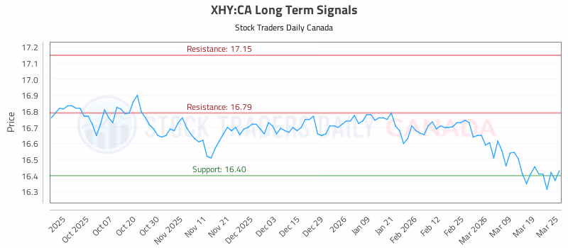 Stock Chart for XHY:CA