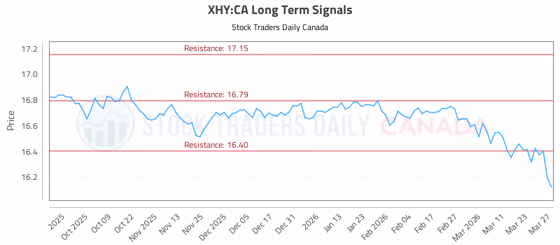 Stock Chart for XHY:CA