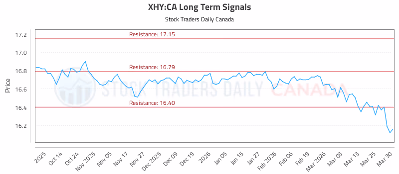 Stock Chart for XHY:CA