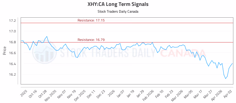 Stock Chart for XHY:CA