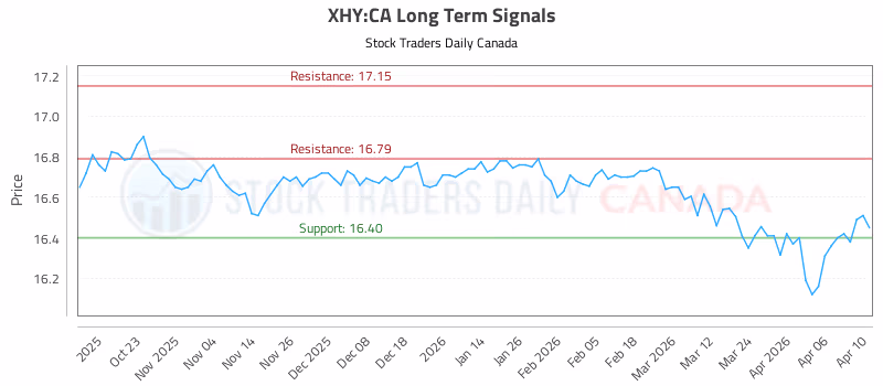 Stock Chart for XHY:CA