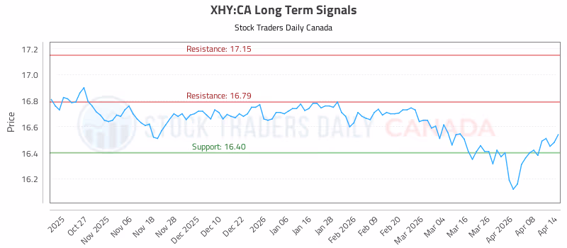 Stock Chart for XHY:CA