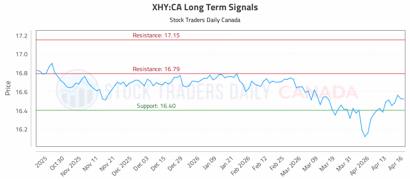 Stock Chart for XHY:CA
