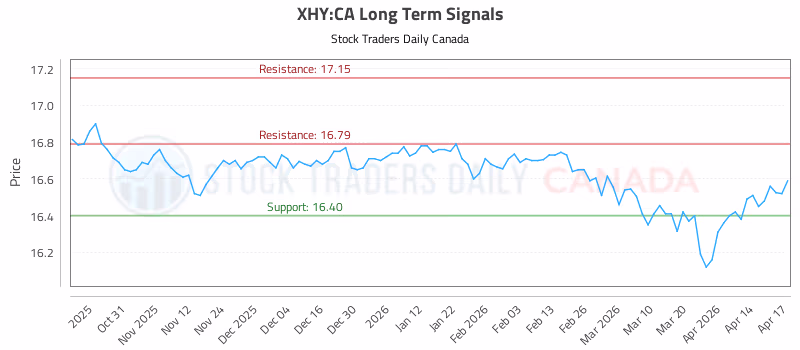 Stock Chart for XHY:CA