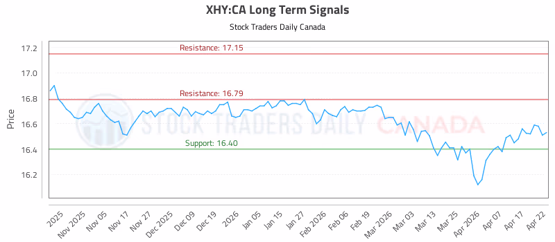 Stock Chart for XHY:CA
