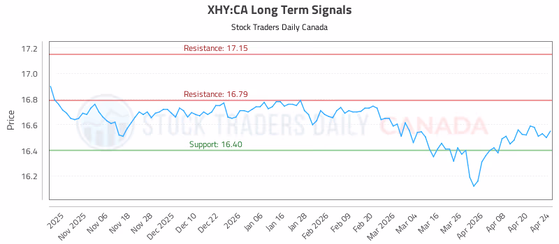 Stock Chart for XHY:CA