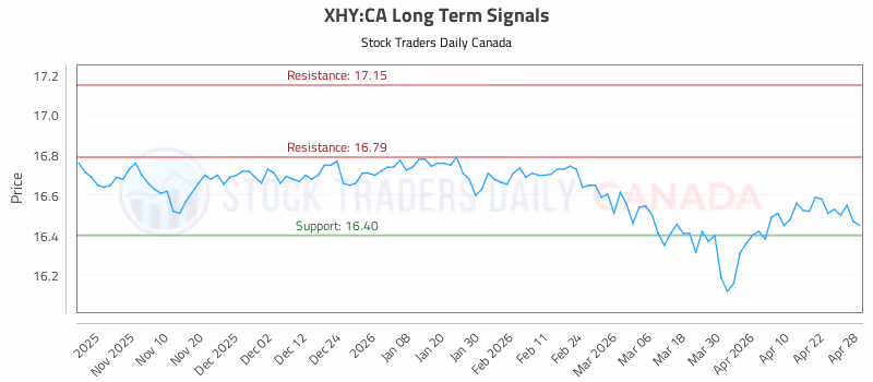 Stock Chart for XHY:CA