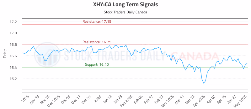 Stock Chart for XHY:CA