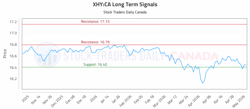 Stock Chart for XHY:CA