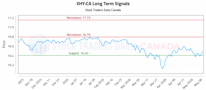 Stock Chart for XHY:CA
