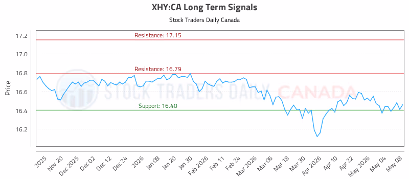 Stock Chart for XHY:CA