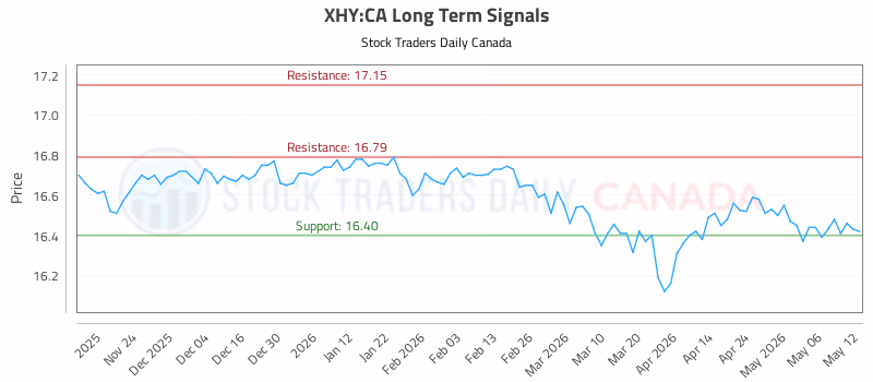 Stock Chart for XHY:CA