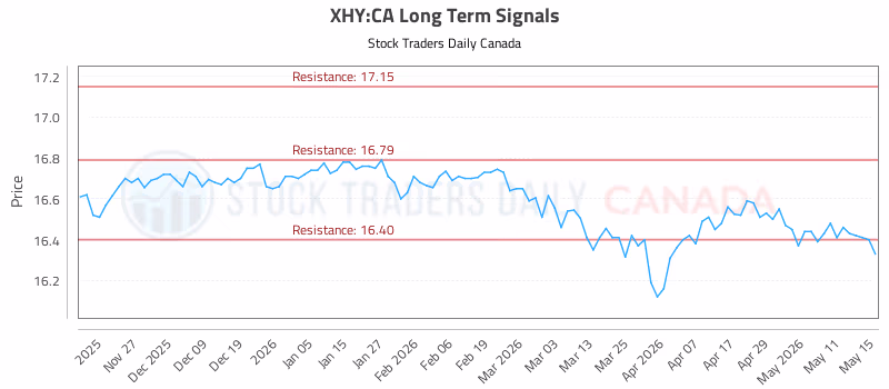 Stock Chart for XHY:CA