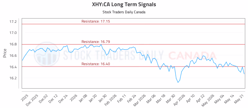 Stock Chart for XHY:CA