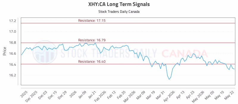 Stock Chart for XHY:CA